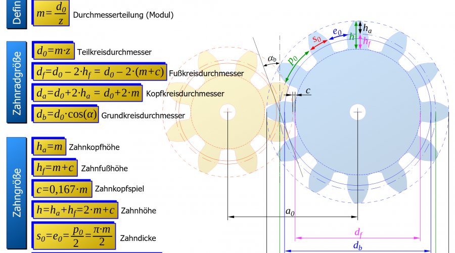 Zahnrad Berechnungen